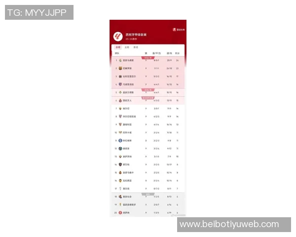 本赛季五大联赛最新积分榜:皇马领跑拜仁紧随其后争冠激烈 本赛季五大联赛最新积分榜:皇马领跑拜仁紧随其后争冠激烈
